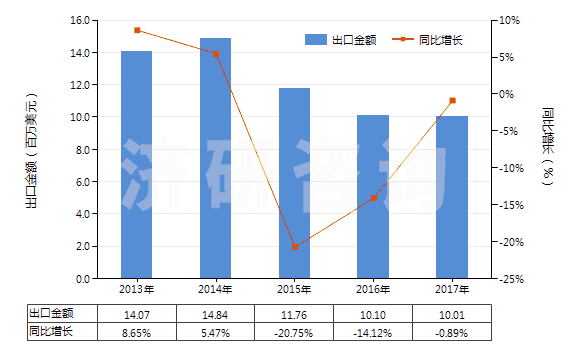 2013-2017年中國(guó)尼龍-6，6彈力絲（每根單紗細(xì)度≤50特）(HS54023112)出口總額及增速統(tǒng)計(jì)